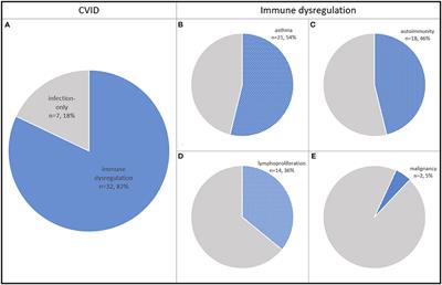 Immune Dysregulation in Pediatric Common Variable Immunodeficiency: Implications for the Diagnostic Approach